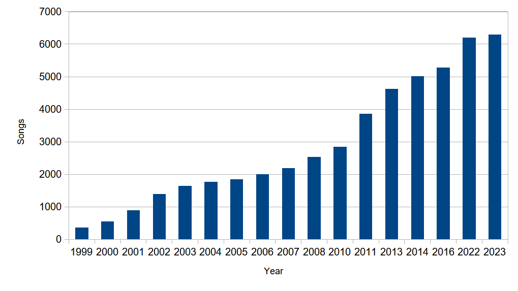 Files in the archive per year