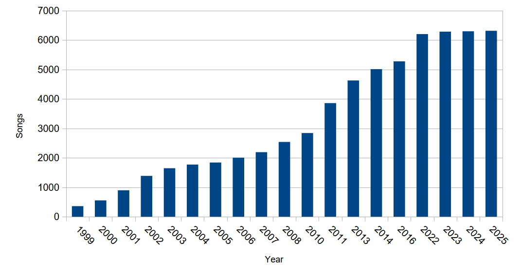 Files in the archive per year